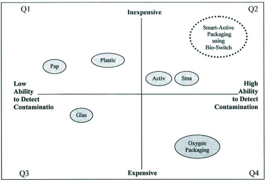 Figure 2.Figure 2: Perception Map of  Packaging Options