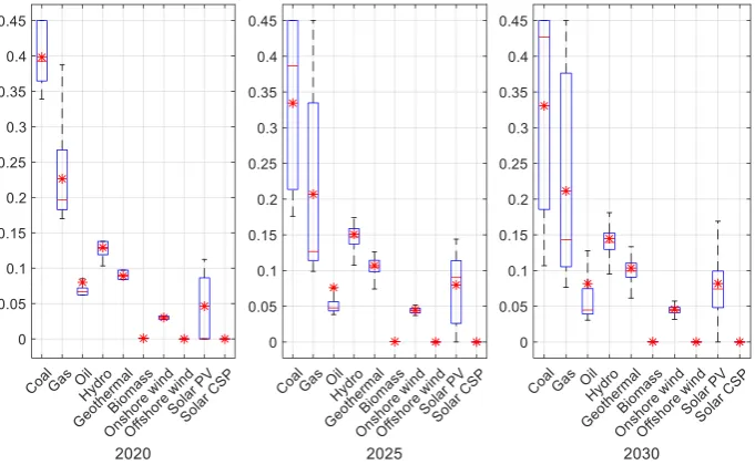 Fig. 3. Power generation mix across different scenarios (for year 2025).