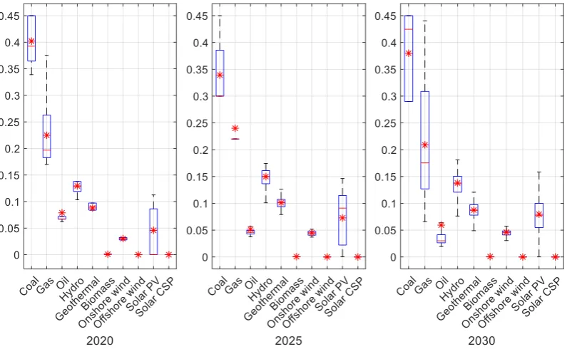 Fig. 8. Optimised power generation mix throughout the simulation period under the Least Cost option.
