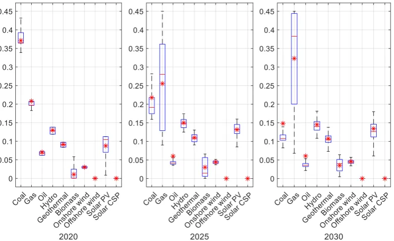 Fig. 10. Optimised power generation mix throughout the simulation period under the Green Energy Policy option.