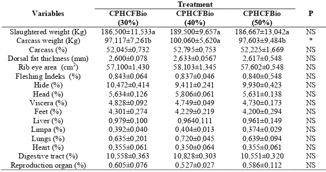 Table 1 Quality of carcass and non carcass of male Bali cattle fed with Bioplus fermented cocoa pod husk concentrate based   feed (CPHCFBio)