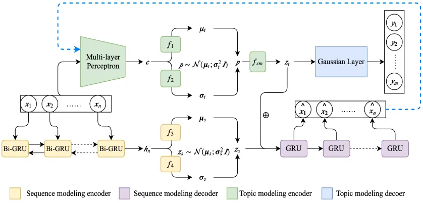 Figure 1: The holistic structure of TATGM. The dotted arrow denotes that the texts which are generated by thesequence modeling decoder are fed into the topic modeling encoder as the input of the discriminator.