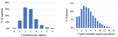 Figure 2: Validation set statistics for Flickr30k Entities.