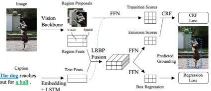 Figure 4: Text feature extraction for phrases in a cap-tion. Shaded regions are entity phrase spans; circlesrepresent LSTM cells