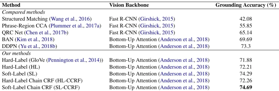 Table 1: Performance of different phrase grounding methods on Flickr30k Entities (test set)