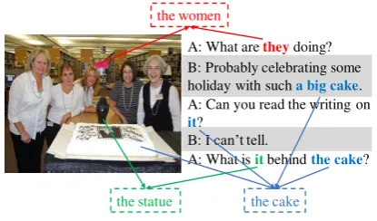 Figure 1: An example of a visual-related dialogue. Twopeople are discussing the view they can both see