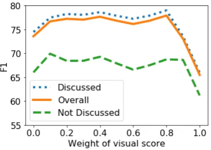 Table 1: Experimental results on VisPro. Precision (P), recall (R) and F1 scores are presented