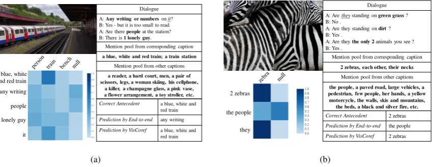 Figure 7: Randomly selected examples from VisPro. The image, dialogue record, prediction result, and heatmapof the mention-object similarity are provided