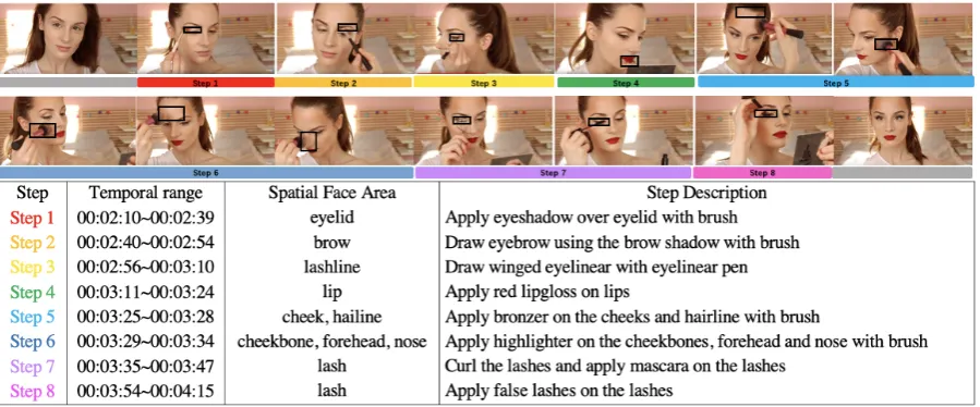 Figure 1: An example video in YouMakeup dataset. We annotate a sequence of step descriptions grounded intemporal video range and spatial face areas for each video