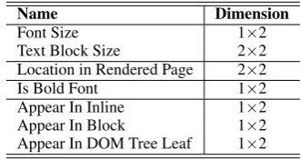 Table 3: Visual Features. All features are extractedat per word level and the parent block level (theparent node of the word in the HTML DOM tree).
