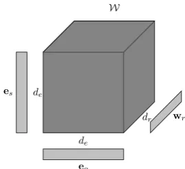 Figure 1: Visualization of the TuckER architecture.