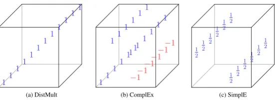 Figure 2: Constraints imposed on the values of core tensor Z ∈ Rde×de×de for DistMult and Z ∈ R2de×2de×2defor ComplEx and SimplE