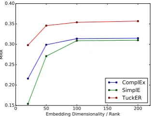 Table 3: Link prediction results on WN18RR and FB15k-237. The RotatE (Sun et al., 2019) results are reportedwithout their self-adversarial negative sampling (see Appendix H in the original paper) for fair comparison.