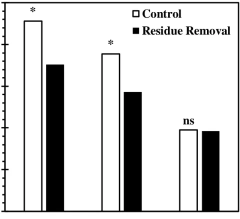 Figure 3.1. Mean weight diameter of water-stable aggregates averaged across cover crop  treatments as affected by residue removal at 56% under no-till irrigated continuous corn  in south central Nebraska