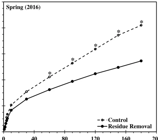 Figure 3.5. Cumulative water infiltration in spring of 2016 averaged across cover crop  treatments as affected by corn residue removal at 56% under irritated no-till continuous  corn on a silt loam in south central Nebraska