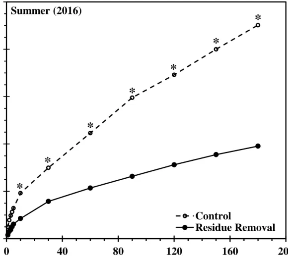 Figure 3.6. Cumulative water infiltration in summer of 2016 averaged across cover crop  treatments as affected by corn residue removal at 56% under irrigated no-till continuous  corn on a silt loam in south central Nebraska