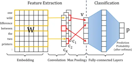 Figure 1: CNN for text classiﬁcation.