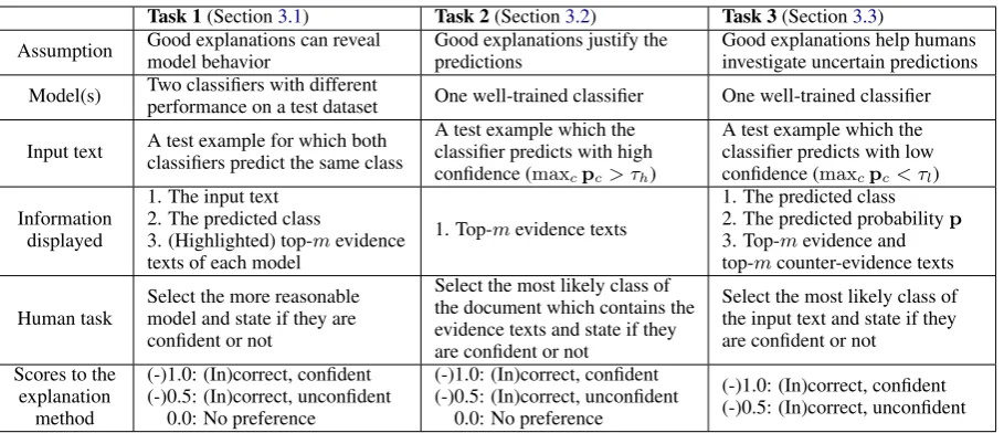 Table 1: A summary of the proposed human-grounded evaluation tasks.