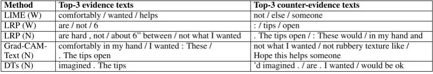 Table 3: Examples of evidence and counter-evidence texts generated by some of the explanation methods.