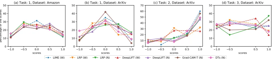 Table 4: The average scores of the three evaluation tasks. The score range is [-1,1] in which 1 is better