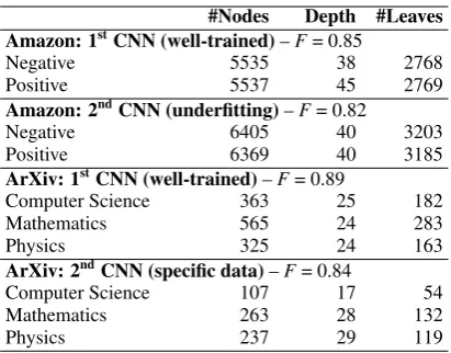 Table 5: Metadata of the DTs in the experiments. Frefers to ﬁdelity of the DTs (macro-average F1).