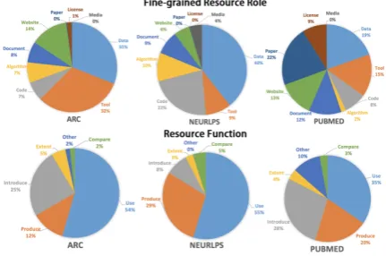 Table 3: The 6 resource function types along withtheir statistics in SciRes from three scientiﬁc literaturesources.
