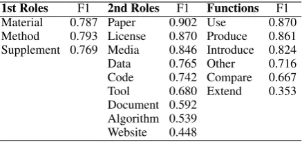 Table 4: Comparison results of SciResCLF for the three classiﬁcation tasks.
