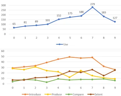 Table 6: The Precision@Top3 and the MAP results forthe ranking list predicted by SciResREC.