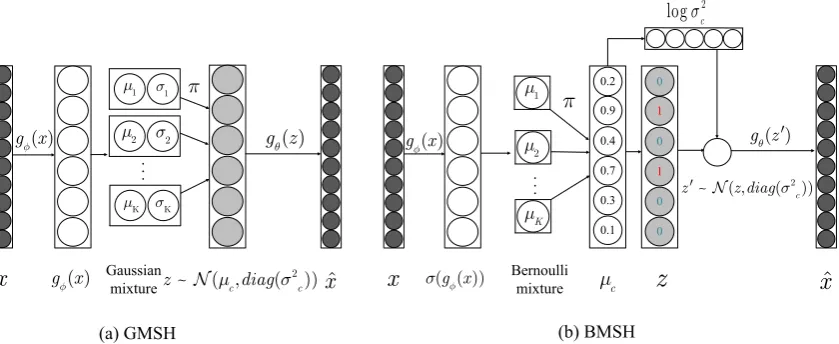 Figure 1: The architectures of the GMSH and BMSH. The data generative process of GMSH is done as follows: to reconstruct.��,drawSample a latent vector from the chosen distributionprocess of generating data in BMSH can be described as follows: (1) Choose a 