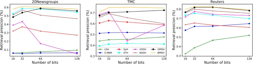 Table 1: The precisions of the top 100 retrieved documents on three datasets with different numbers of hashingbits in unsupervised hashing.