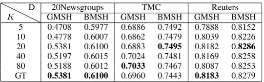 Table 3: Precisions of top 100 retrieved documentswith different numberer of clusters, K denotes the number ofcomponents, D represents datasets, GT represents the ground truth number of classes for each dataset.