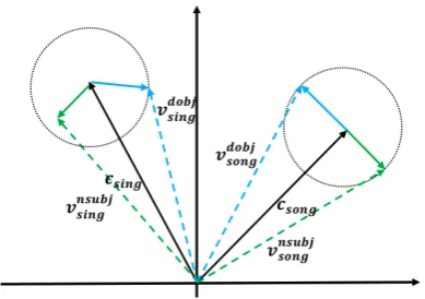 Figure 1: Illustration of the multiplex embeddings for‘sing’ and ‘song’. Black arrows present center embed-dings for words’ overall semantics; blue and green ar-rows refer to words’ relational embeddings for relation-dependent semantics.All relational embeddings foreach word are designed to near its center embedding.nsubj and dobj relations are used as examples.