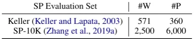 Table 1: Results on different SP acquisition evaluation sets. As Keller is created based on the PP distribution and has relativelysmall size while SP-10K is created based on random sampling and has a much larger size, we treat the performance on SP-10Kas t