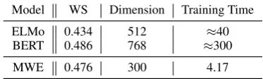 Table 4: Comparison of MWE against language models onthe WS task. Overall performance, embedding dimension,and training time (days) on a single GPU are reported.