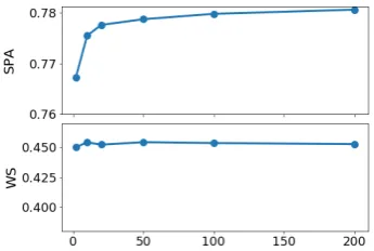 Figure 2: Effect of the different s on SP acquisition(SP-10K) and WS tasks.