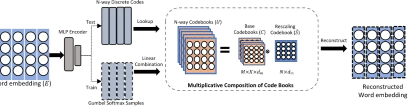 Figure 1: Overall architecture of the multi-way multiplicative compressor