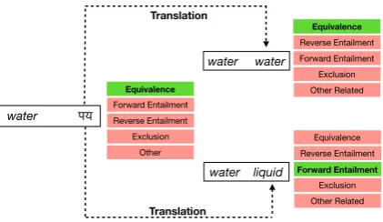 Figure 1: On the left, we illustrate cross-lingual seman-tic relation classiﬁcation: given the pair (water � �, )as input, the task is to select the Equivalence class(in bold/green) from the ﬁve possible relations