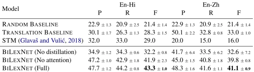 Table 3: Precision (P), Recall (R) and F1-score (F) for BIand standard deviation. The full BLEXNET and contrastive baselines on the two MULTI-LEXREL test sets