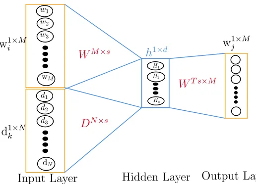 FIGURE 11: Learning Document Representation using Network Information