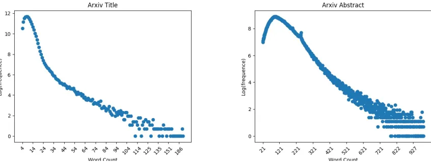Figure 20 shows the document size distribution. On x-axis is the word count and