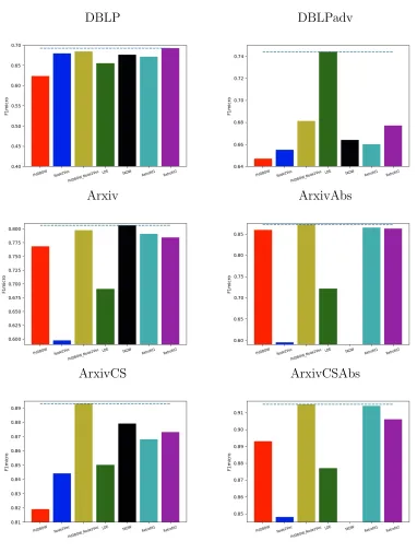 FIGURE 22:Classiﬁcation Result for all the methods for individual datasets.Retroﬁt2 performed the best for DBLP dataset