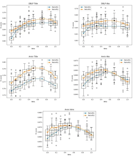 FIGURE 24: Tuning of the βparameter for DBLP and Arxiv dataset. In DBLPmore weight should be given to network as the quality of the citation graph is good.In Arxiv, as we increase content length, the f1score for β< 0.5 starts to improve,suggesting more weight should be given to the content.