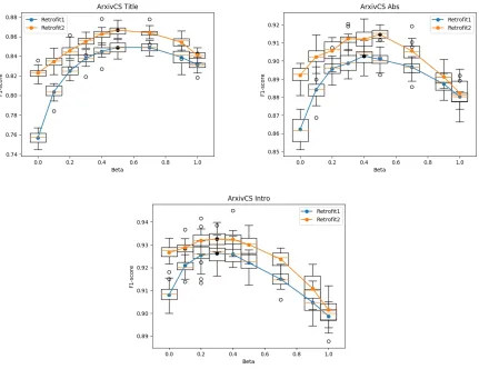 FIGURE 25: Tuning of the βparameter for CS papers. As content length increases,f1score starts to improve again for β< 0.5