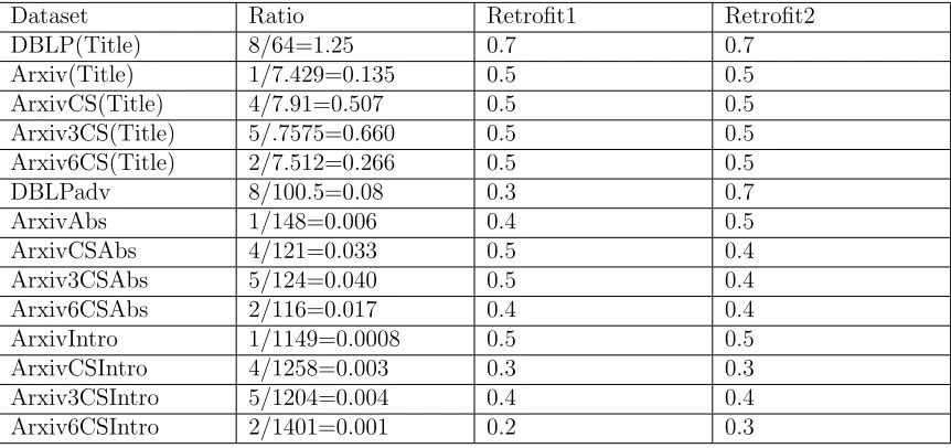 FIGURE 27: Relationship of content and network with βusing multi-label classiﬁ-cation