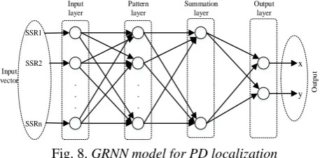 Fig. 6. MLP model for PD localization 