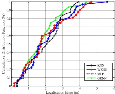 Table 1. Accuracy here is given in terms of root mean squared error (RMSE) of location error