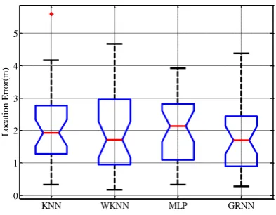 Fig. 10. Boxplot of model localization errors.