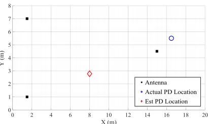 Fig. 16 shows the variance in location error of the models using training and testing datasets