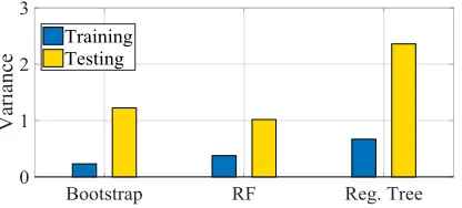 Fig. 16. Variance of location error 