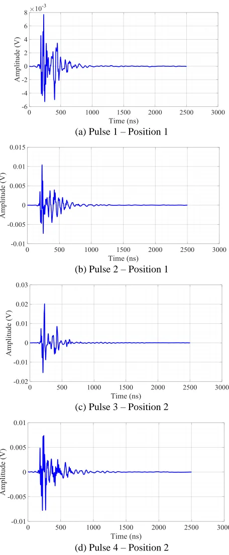 Fig. 2. De-noised PD pulses 